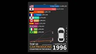 Top 10 car producing countries in the world #automobile #cars #usa #china #germany #facts
