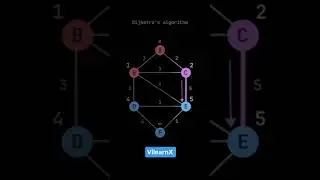 Shortest Path with Dijkstra&rsquo;s Algorithm | Graph Algorithms Explained 🚀🔍 | #vilearnx