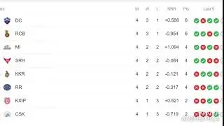 Dream11 IPL 2020 Points Table after  match 16, 04/10/2020