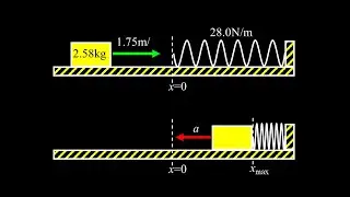 Block runs into a spring:  calculate maximum compression and maximum acceleration of the block.