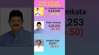 Guntur loksabha election 2024 #election2024 #ytshorts