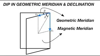 [ JEE MAINS ]DIP IN GEOMETRIC MERIDIAN AND ITS DECLINATION  [ SCHOOL PHYSICS ]