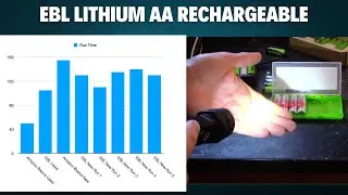 EBL AA Lithium Rechargeable Batteries - High Current Test vs Amazon Basics NiMH