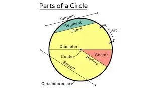 Introduction to circle theorem