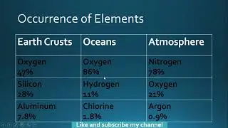 Class 9 Chemistry|  Elements, Occurrence, State and division of elements