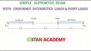 Simply Supported Beam Numerical - Uniformly Distributed Load With Different Magnitudes & Point Loads