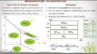 SF1 - Attribuer les domaines d'un diagramme E-pH