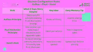NSMO Olympiad -Chemistry- Lesson 9 Electron Configuration – Hund’s Rule
