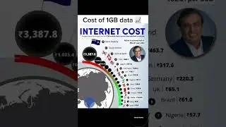 &ldquo;1GB Data Price in Different Countries 🌍 | You Won&rsquo;t Believe Who&rsquo;s Cheapest!&rdquo;