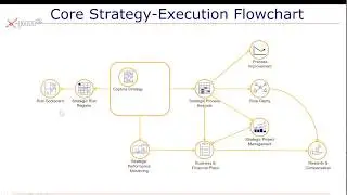 Core Strategy Execution Cycle