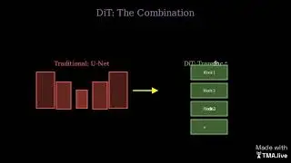 Scalable Diffusion Models with Transformers (DiT) Diffusion Transformers