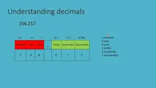 Understanding numbers, decimals and fractions. The basics for GCSE students