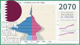 [🇶🇦Qatar] Population Pyramid & Ranking (1950-2100) #wpp2024