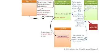 OAuth 2.0 Client Credentials Grant Flow
