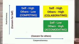 Conflict Resolution -Thomas Kilmann Model