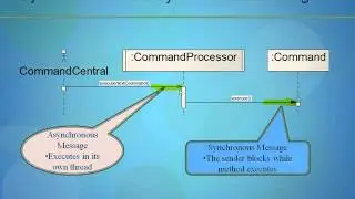 Learn to Describe System Behavior in Everything You Need to Know about UML from GogoTraining