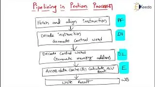 PIPELINING | Introduction to 32-bit Intel Pentium Architecture | Microprocessor & it's Application
