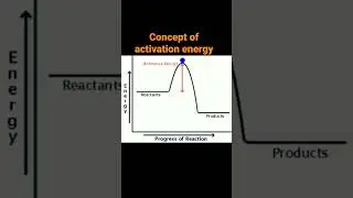 Chemical kinetics Activation energy