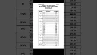 PSI 2024 Revised result out💐💐💐🎁🎁🎁🙉