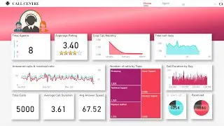 Call Center trends data analysis - PWC Virtual Internship Program(Power BI)