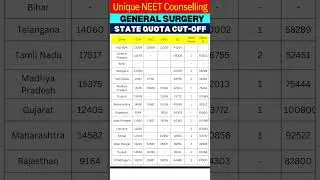 NEET PG 2025 🔥 GENERAL SURGERY CUT-OFF #shortsfeed #shorts #youtubeshorts #education