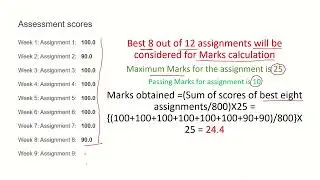 SWAYAM NPTEL Entrepreneurship Assignment Marks Calculation September 2022