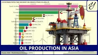 Largest OIL PRODUCERS in ASIA