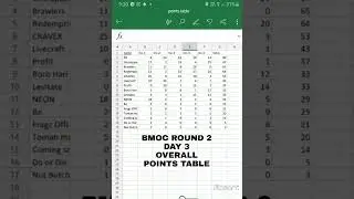 BMOC ROUND 2 DAY 3 OVERALL POINTS TABLE