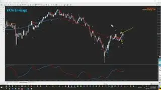 GBPUSD Multi Time Frame Analysis with VATA Envisage