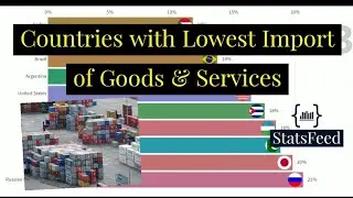 Countries with Lowest Import of Goods & Services