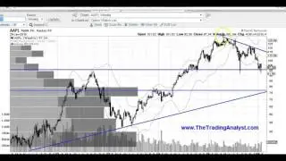 Stock Market Stock Chart Technical Analysis SPY VIX FB AMZN AAPL GOLD GLD DUST EEM TLT OIL