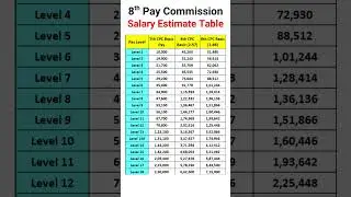 8th Pay Commission Salary Estimate Table #shorts #pension #8thpaycommission