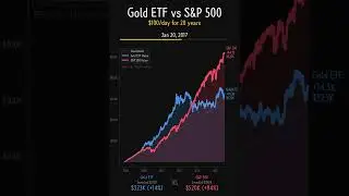 Gold vs S&P 500: 20-Year Reality Check