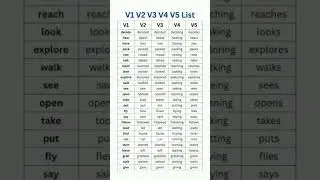 Verb1, Verb2, Verb3, Verb4, Verb5  #english #vocabulary #viralshort #trending #easyenglisheveryday