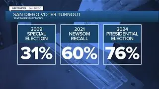 San Diego Registrar of Voters prepares for November special election on tight timeline