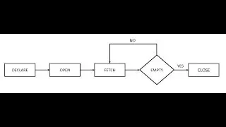 Tutorial 5: PLSQL Cursors