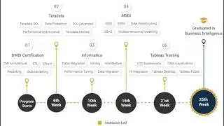 Business Intelligence Masters Program