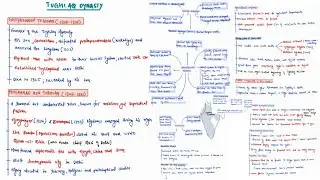 TUGHLAQ DYNASTY  | DELHI SULTANATE | MEDIEVAL HISTORY | MINDMAPS | UPSC CSE