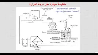 Process Control System (Temperature Control)  مثال عن منظومة سيطرة على درجة الحرارة