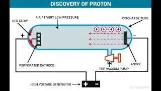 Discovery of Proton..in urdu..class 9th..Properties of Canal Rays in urdu..