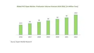 PVC Pipes Market 2017-2022 | Share, Size, Industry Report and Forecast