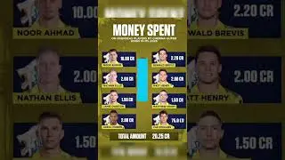 CSK 💰 Total Money Spent on Team | IPL Auction Shocking Facts CSK#ChennaiSuperKings#IPL#IPLAuct