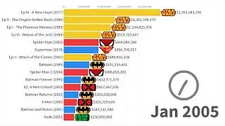 Star Wars vs Marvel vs DC: Most Money Grossing Movies (1977 - 2019)