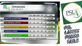Pakistan super league points table update (29/2/20) || Psl latest points table update || psl 2020