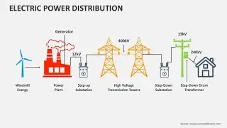 Electrical Power System: Generation, Transmission and Distribution of Electrical Power