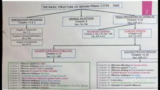 Basic structure of IPC,1860