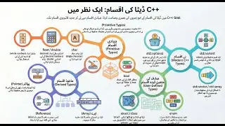 Data Types in C++ (Urdu/Hindi) | Int, Float, Char, Bool | Programming Fundamentals Class 2