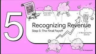 IFRS 15 Revenue Recognition summary of ACCA SBR technical articles