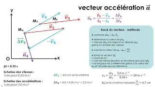 Tracé d'un vecteur accélération - Terminale spécialité physique