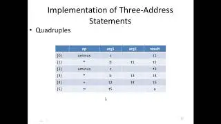 2.2 Intermediate Code Generation, Polish notation, Three Address Code Part2